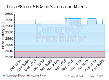 Best Price History for the Leica 28mm f5.6 Asph Summaron-M Lens