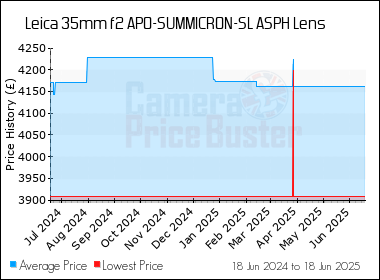 Best Price History for the Leica 35mm f2 APO-SUMMICRON-SL ASPH Lens
