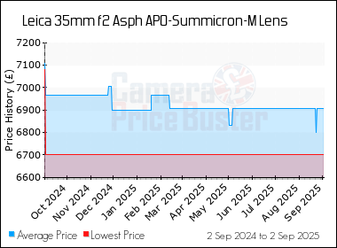 Best Price History for the Leica 35mm f2 Asph APO-Summicron-M Lens