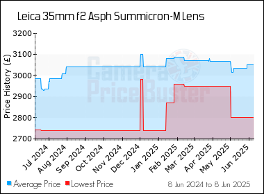 Best Price History for the Leica 35mm f2 Asph Summicron-M Lens