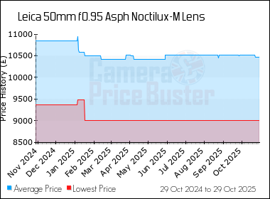 Best Price History for the Leica 50mm f0.95 Asph Noctilux-M Lens