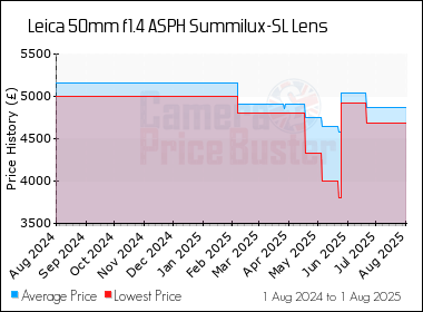 Best Price History for the Leica 50mm f1.4 ASPH Summilux-SL Lens
