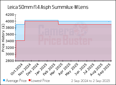 Best Price History for the Leica 50mm f1.4 Asph Summilux-M Lens