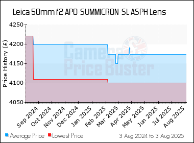 Best Price History for the Leica 50mm f2 APO-SUMMICRON-SL ASPH Lens