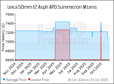 Best Price History for the Leica 50mm f2 Asph APO Summicron-M Lens