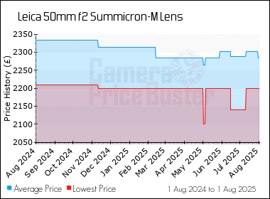 Best Price History for the Leica 50mm f2 Summicron-M Lens