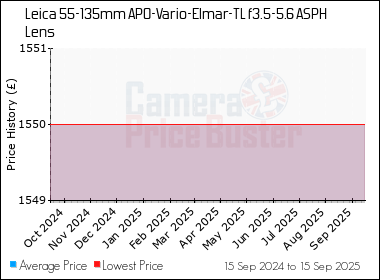 Best Price History for the Leica 55-135mm APO-Vario-Elmar-TL f3.5-5.6 ASPH Lens