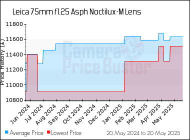 Best Price History for the Leica 75mm f1.25 Asph Noctilux-M Lens