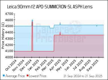 Best Price History for the Leica 90mm f2 APO-SUMMICRON-SL ASPH Lens