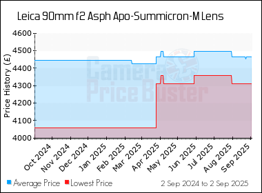 Best Price History for the Leica 90mm f2 Asph Apo-Summicron-M Lens