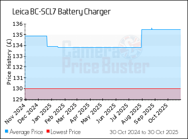 Best Price History for the Leica BC-SCL7 Battery Charger