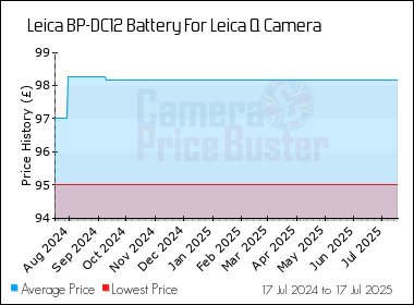 Best Price History for the Leica BP-DC12 Battery For Leica Q Camera