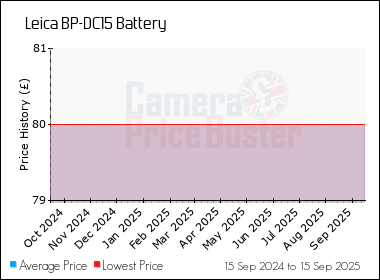Best Price History for the Leica BP-DC15 Battery