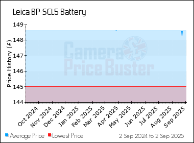 Best Price History for the Leica BP-SCL5 Battery