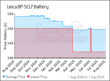 Best Price History for the Leica BP-SCL7 Battery
