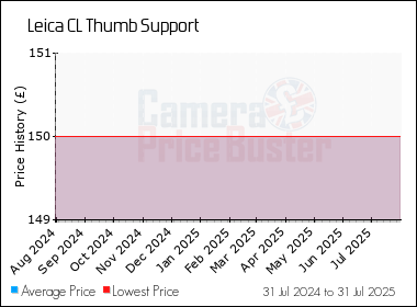 Best Price History for the Leica CL Thumb Support