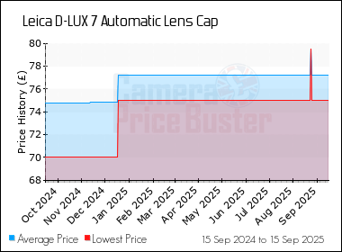Best Price History for the Leica D-LUX 7 Automatic Lens Cap