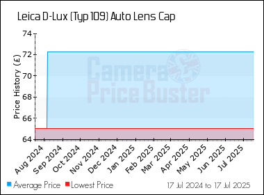 Best Price History for the Leica D-Lux (Typ 109) Auto Lens Cap