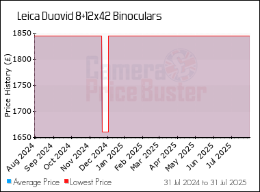 Best Price History for the Leica Duovid 8+12x42 Binoculars