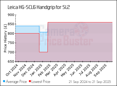 Best Price History for the Leica HG-SCL6 Handgrip for SL2