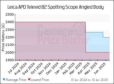 Best Price History for the Leica APO Televid 82 Spotting Scope Angled Body