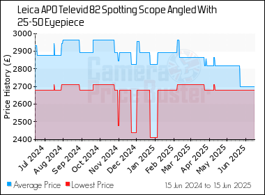 Best Price History for the Leica APO Televid 82 Spotting Scope Angled With 25-50 Eyepiece