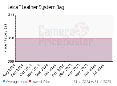 Best Price History for the Leica T Leather System Bag