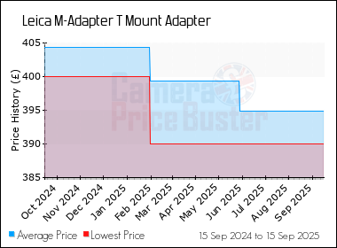 Best Price History for the Leica M-Adapter T Mount Adapter