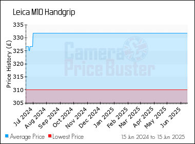 Best Price History for the Leica M10 Handgrip