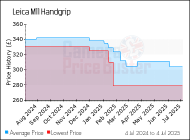 Best Price History for the Leica M11 Handgrip