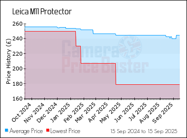 Best Price History for the Leica M11 Protector
