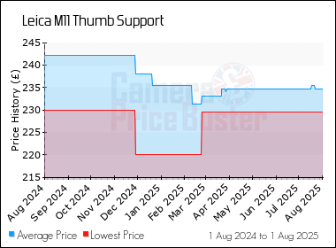 Best Price History for the Leica M11 Thumb Support