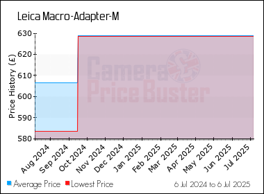 Best Price History for the Leica Macro-Adapter-M