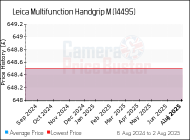 Best Price History for the Leica Multifunction Handgrip M (14495)