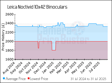 Best Price History for the Leica Noctivid 10x42 Binoculars