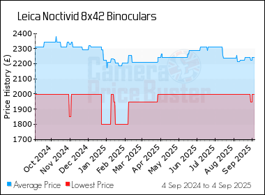 Best Price History for the Leica Noctivid 8x42 Binoculars