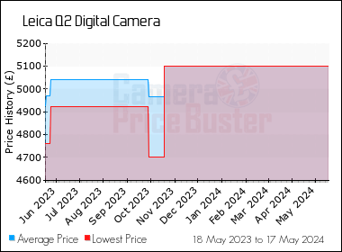 Best Price History for the Leica Q2 Digital Camera