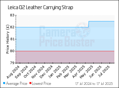 Best Price History for the Leica Q2 Leather Carrying Strap
