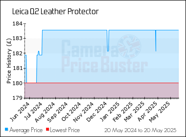 Best Price History for the Leica Q2 Leather Protector