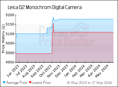 Best Price History for the Leica Q2 Monochrom Digital Camera