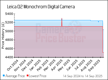 Best Price History for the Leica Q2 Monochrom Digital Camera