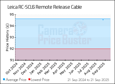 Best Price History for the Leica RC-SCL6 Remote Release Cable