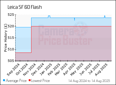Best Price History for the Leica SF 60 Flash