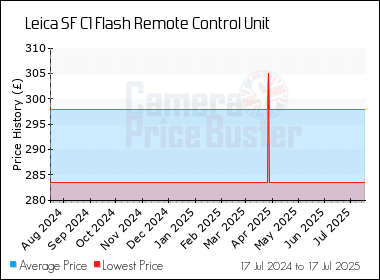 Best Price History for the Leica SF C1 Flash Remote Control Unit