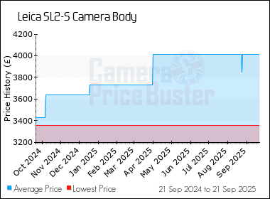 Best Price History for the Leica SL2-S Camera Body