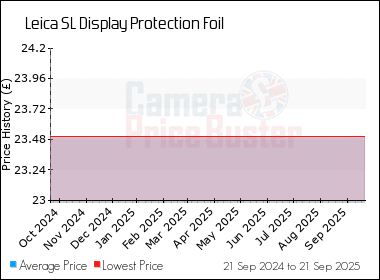 Best Price History for the Leica SL Display Protection Foil