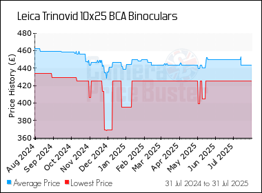 Best Price History for the Leica Trinovid 10x25 BCA Binoculars