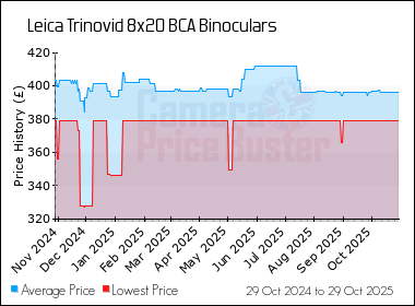 Best Price History for the Leica Trinovid 8x20 BCA Binoculars