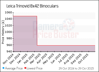 Best Price History for the Leica Trinovid 8x42 Binoculars