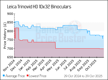 Best Price History for the Leica Trinovid HD 10x32 Binoculars